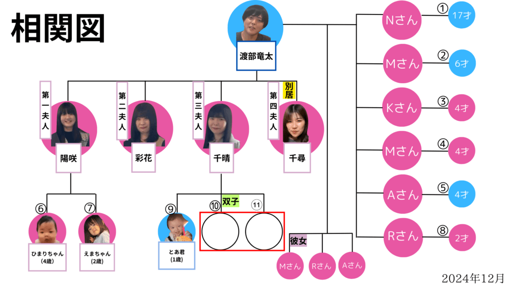 一夫多妻制の渡部竜太さんと妻と子供の家系図と彼女達　双子ちゃん追加