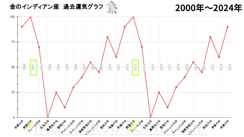 金のインディアン座の過去の運気グラフ