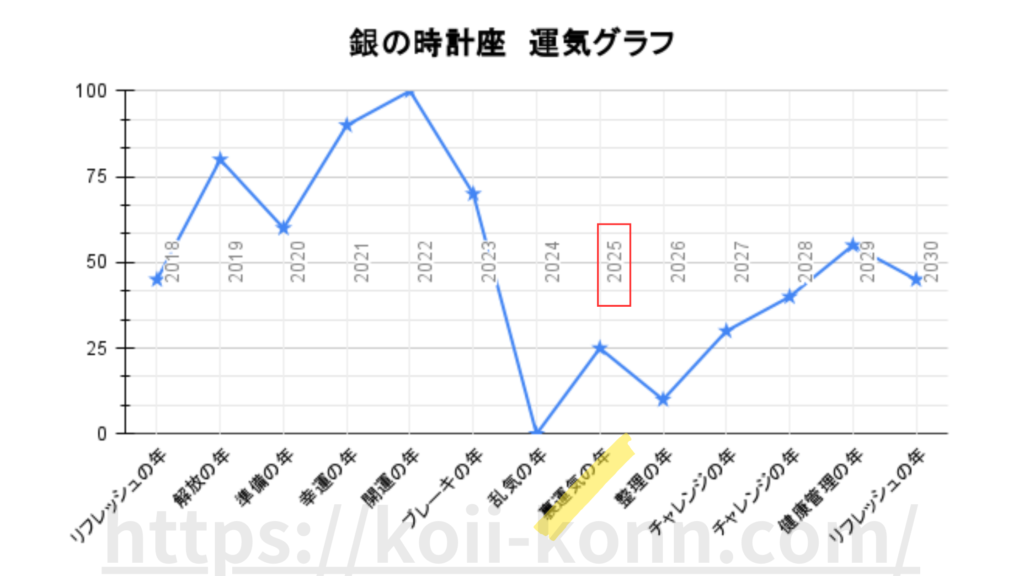 銀の時計座の運気グラフ過去から未来2018年〜2030年までの運気グラフ