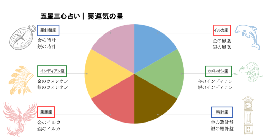 五星三心占いで裏運気になるとどの星に変わる？