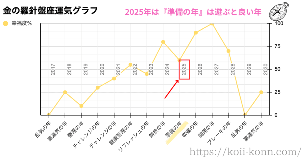 2025年金の羅針盤座は真面目に遊ぶと良い年？