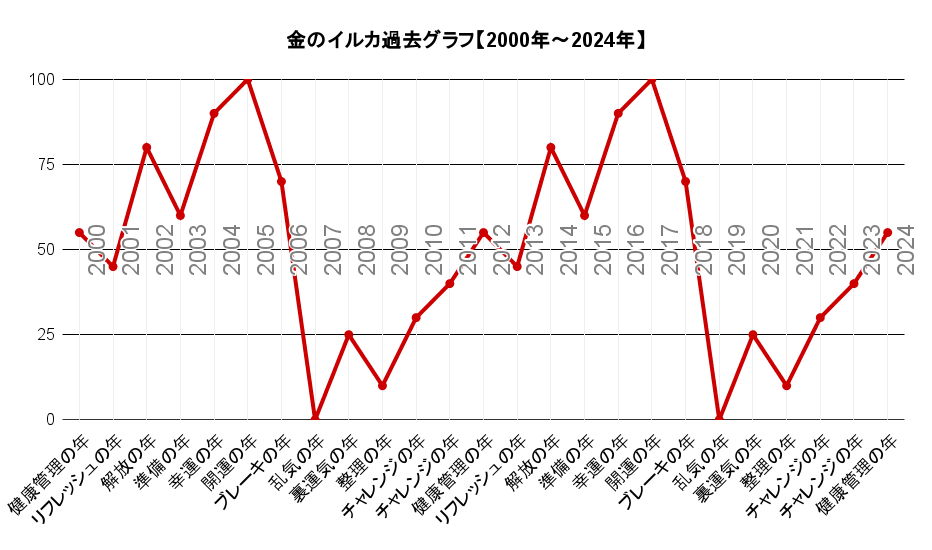 金のイルカ座過去の20年間の運気グラフ