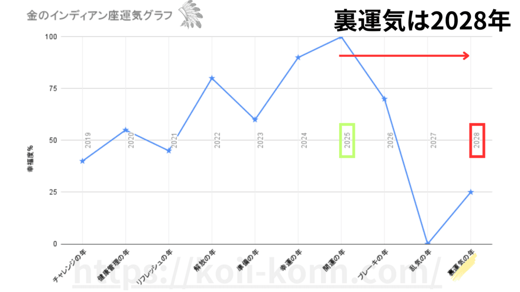 2028年は金のインディアン座の裏運気！